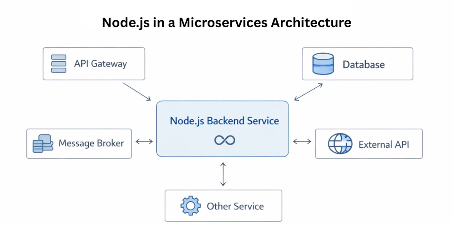 A snapshot of nodejs in a Microservices Architecture